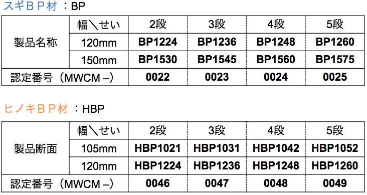 bp_8-2 BP材の認定と名称